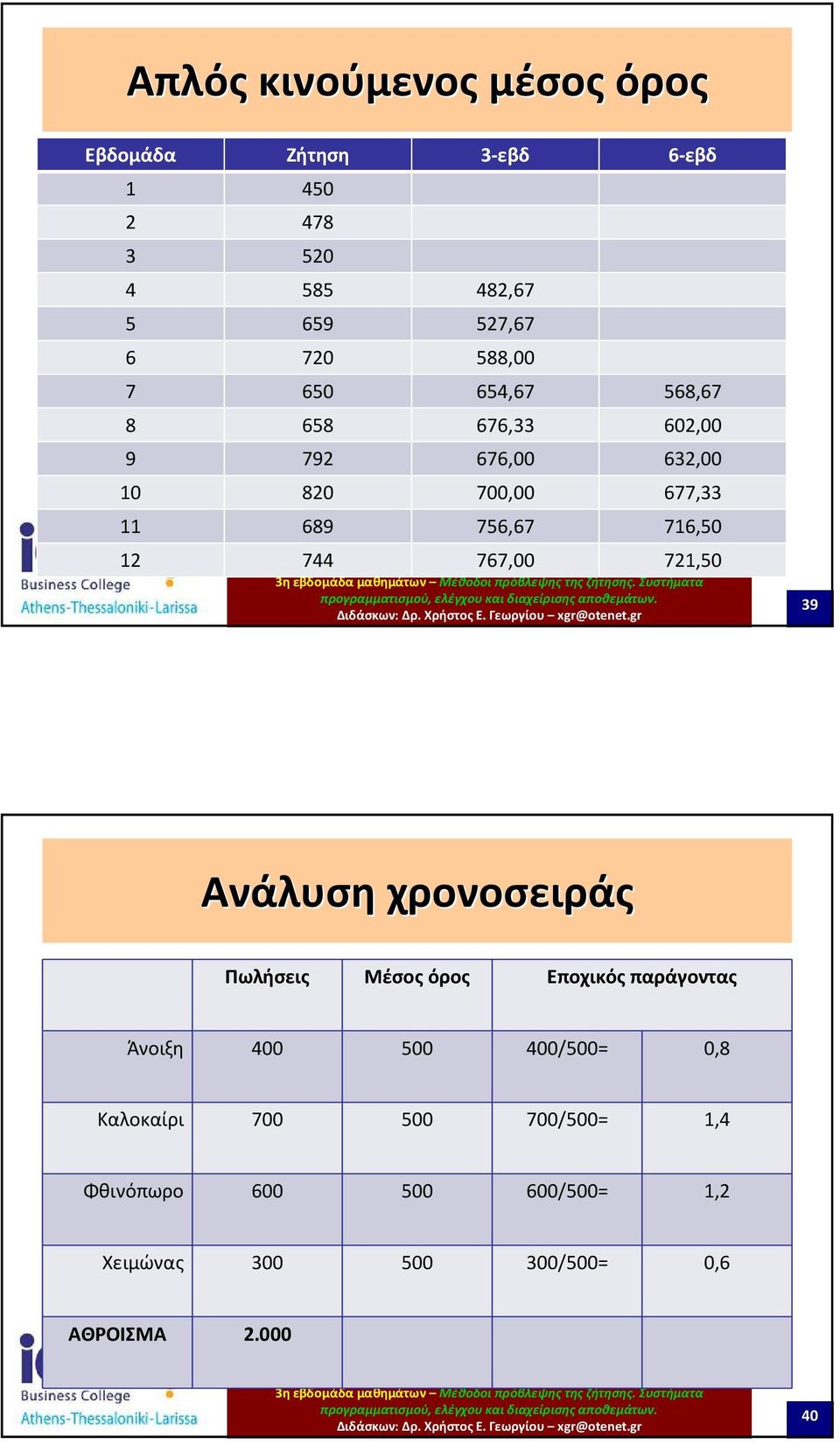 12 744 767,00 721,50 39 Ανάλυση χρονοσειράς Πωλήσεις Μέσος όρος Εποχικός παράγοντας Άνοιξη 400 500 400/500=