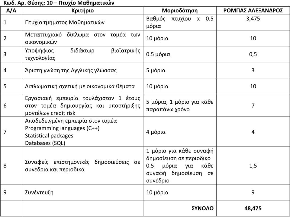 0, Άριστη γνώση της Αγγλικής γλώσσας Διπλωματική σχετική με οικονομικά θέματα 0 0 6 7 8 Εργασιακή εμπειρία τουλάχιστον έτους στον τομέα δημιουργίας και υποστήριξης