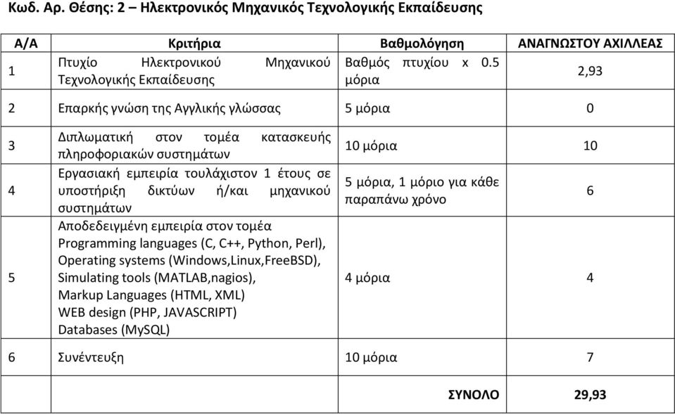 ,9 Τεχνολογικής Εκπαίδευσης Επαρκής γνώση της Αγγλικής γλώσσας 0 Διπλωματική στον τομέα κατασκευής πληροφοριακών συστημάτων Εργασιακή εμπειρία