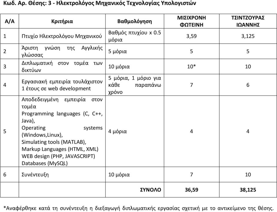 δικτύων Εργασιακή εμπειρία τουλάχιστον έτους σε web development Αποδεδειγμένη εμπειρία στον τομέα Programming languages (C, C++, Java), Operating systems (Windows,Linux),