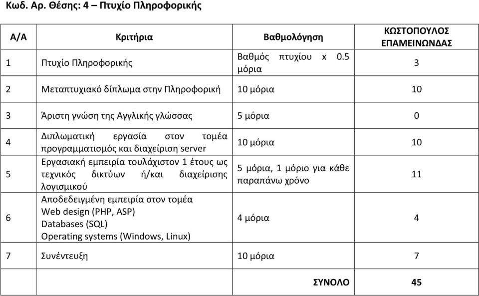 εργασία στον τομέα προγραμματισμός και διαχείριση server Εργασιακή εμπειρία τουλάχιστον έτους ως τεχνικός δικτύων ή/και