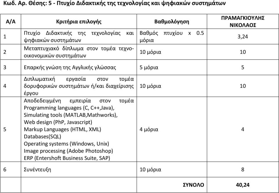 Μεταπτυχιακό δίπλωμα στον τομέα τεχνοοικονομικών συστημάτων Βαθμός πτυχίου x 0.