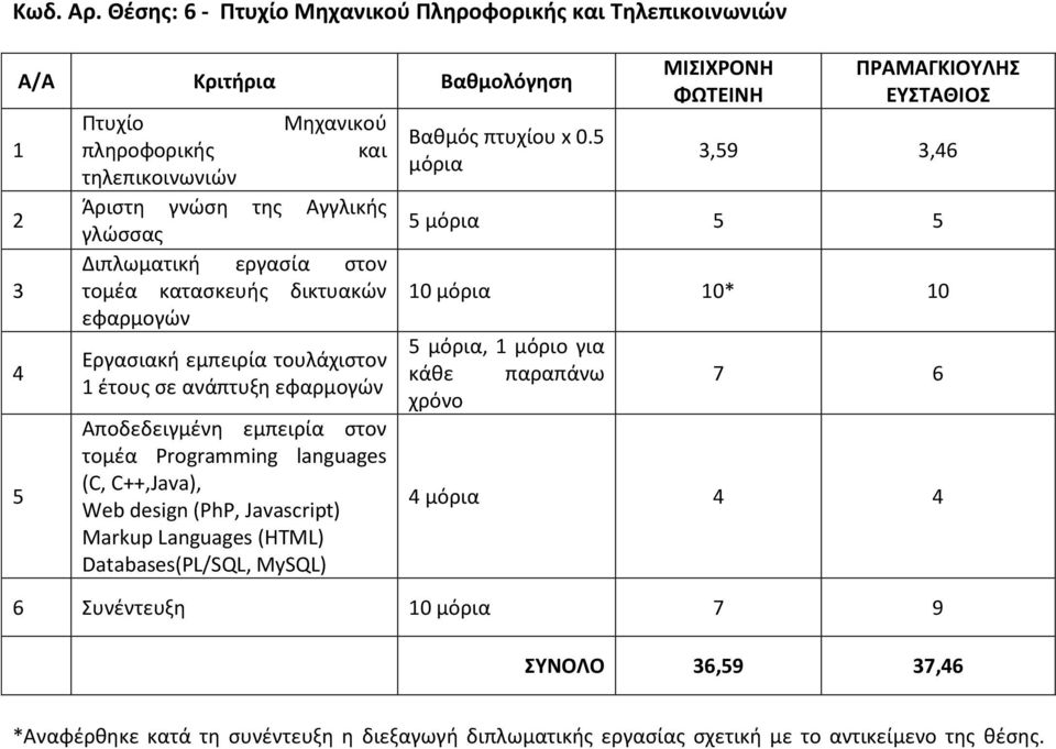 Διπλωματική εργασία στον τομέα κατασκευής δικτυακών εφαρμογών Εργασιακή εμπειρία τουλάχιστον έτους σε ανάπτυξη εφαρμογών Αποδεδειγμένη εμπειρία στον τομέα Programming