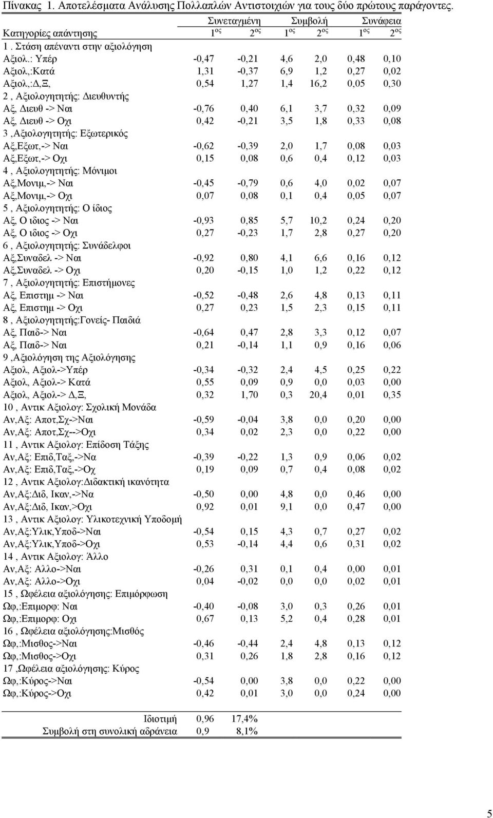 : Υπέρ -0,47-0,21 4,6 2,0 0,48 0,10 Αξιολ,:Κατά 1,31-0,37 6,9 1,2 0,27 0,02 Αξιολ,:,Ξ, 0,54 1,27 1,4 16,2 0,05 0,30 2, Αξιολογητητής: ιευθυντής Αξ, ιευθ -> Ναι -0,76 0,40 6,1 3,7 0,32 0,09 Αξ, ιευθ