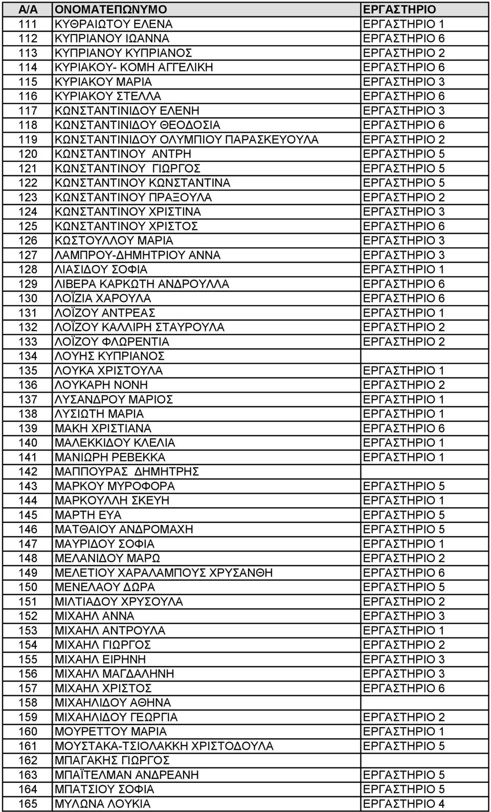 ΓΙΩΡΓΟΣ ΕΡΓΑΣΤΗΡΙΟ 5 122 ΚΩΝΣΤΑΝΤΙΝΟΥ ΚΩΝΣΤΑΝΤΙΝΑ ΕΡΓΑΣΤΗΡΙΟ 5 123 ΚΩΝΣΤΑΝΤΙΝΟΥ ΠΡΑΞΟΥΛΑ ΕΡΓΑΣΤΗΡΙΟ 2 124 ΚΩΝΣΤΑΝΤΙΝΟΥ ΧΡΙΣΤΙΝΑ ΕΡΓΑΣΤΗΡΙΟ 3 125 ΚΩΝΣΤΑΝΤΙΝΟΥ ΧΡΙΣΤΟΣ ΕΡΓΑΣΤΗΡΙΟ 6 126 ΚΩΣΤΟΥΛΛΟΥ ΜΑΡΙΑ