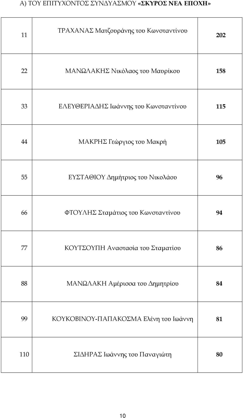 ΕΥΣΤΑΘΙΟΥ ηµήτριος του Νικολάου 96 66 ΦΤΟΥΛΗΣ Σταµάτιος του Κωνσταντίνου 94 77 ΚΟΥΤΣΟΥΠΗ Αναστασία του Σταµατίου