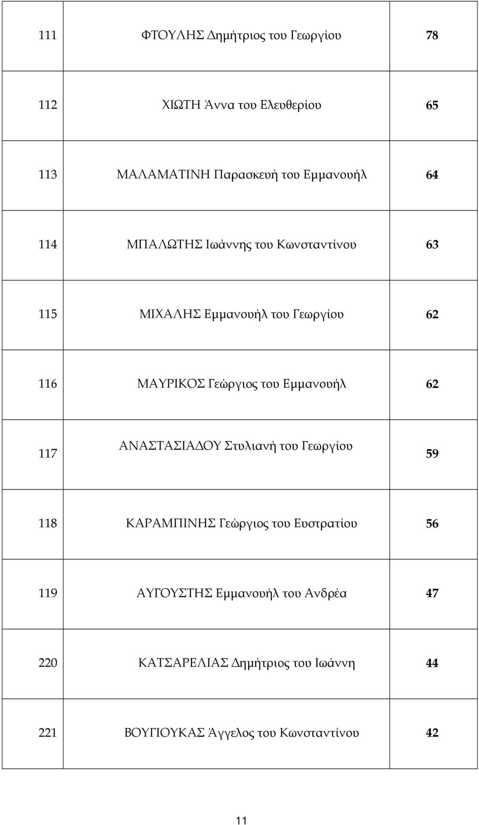 Εµµανουήλ 62 117 ΑΝΑΣΤΑΣΙΑ ΟΥ Στυλιανή του Γεωργίου 59 118 ΚΑΡΑΜΠΙΝΗΣ Γεώργιος του Ευστρατίου 56 119