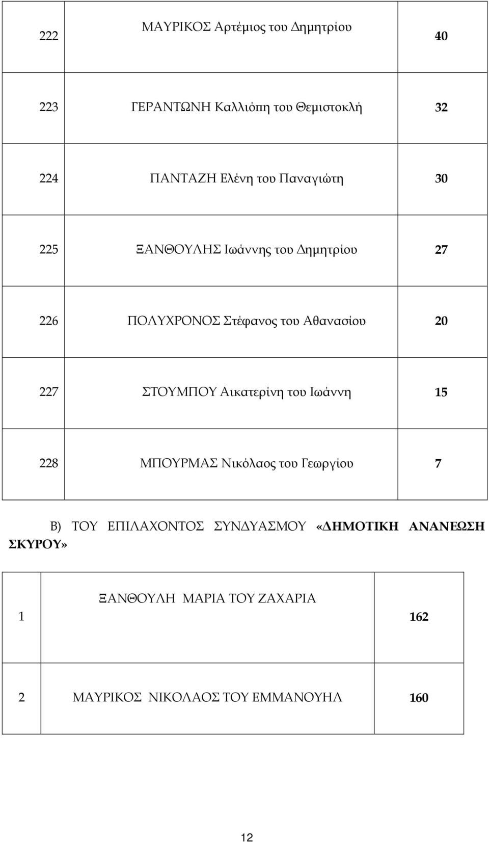 ΣΤΟΥΜΠΟΥ Αικατερίνη του Ιωάννη 15 228 ΜΠΟΥΡΜΑΣ Νικόλαος του Γεωργίου 7 Β) ΤΟΥ ΕΠΙΛΑΧΟΝΤΟΣ ΣΥΝ