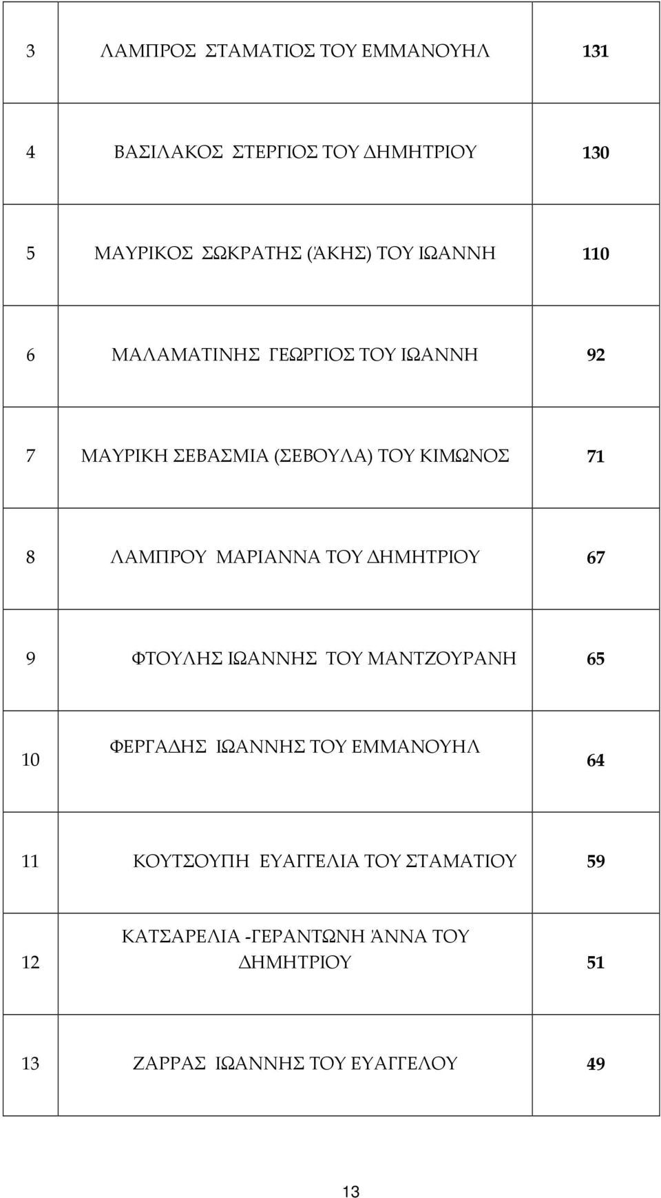 ΜΑΡΙΑΝΝΑ ΤΟΥ ΗΜΗΤΡΙΟΥ 67 9 ΦΤΟΥΛΗΣ ΙΩΑΝΝΗΣ ΤΟΥ ΜΑΝΤΖΟΥΡΑΝΗ 65 10 ΦΕΡΓΑ ΗΣ ΙΩΑΝΝΗΣ ΤΟΥ ΕΜΜΑΝΟΥΗΛ 64 11
