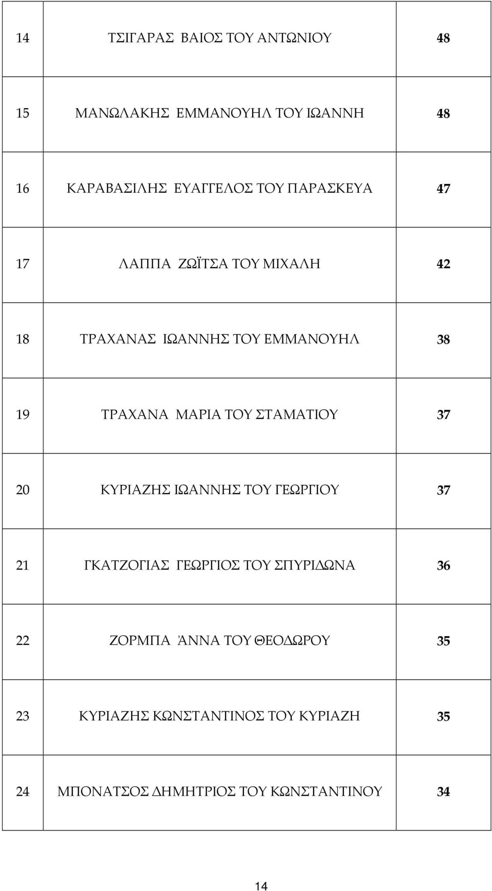 ΣΤΑΜΑΤΙΟΥ 37 20 ΚΥΡΙΑΖΗΣ ΙΩΑΝΝΗΣ ΤΟΥ ΓΕΩΡΓΙΟΥ 37 21 ΓΚΑΤΖΟΓΙΑΣ ΓΕΩΡΓΙΟΣ ΤΟΥ ΣΠΥΡΙ ΩΝΑ 36 22 ΖΟΡΜΠΑ