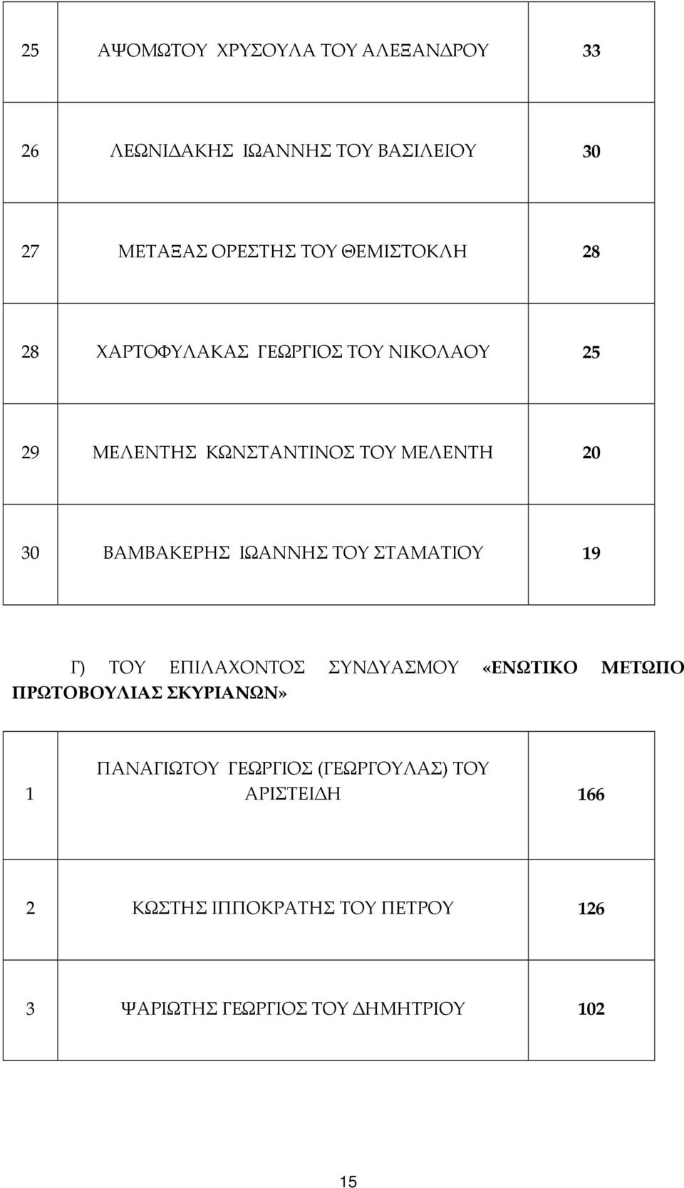 ΒΑΜΒΑΚΕΡΗΣ ΙΩΑΝΝΗΣ ΤΟΥ ΣΤΑΜΑΤΙΟΥ 19 Γ) ΤΟΥ ΕΠΙΛΑΧΟΝΤΟΣ ΣΥΝ ΥΑΣΜΟΥ «ΕΝΩΤΙΚΟ ΜΕΤΩΠΟ ΠΡΩΤΟΒΟΥΛΙΑΣ ΣΚΥΡΙΑΝΩΝ» 1