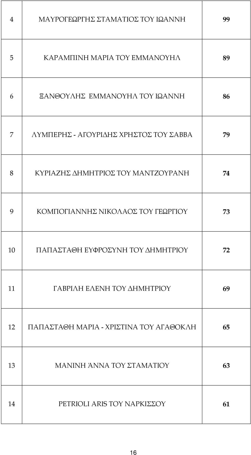 ΚΟΜΠΟΓΙΑΝΝΗΣ ΝΙΚΟΛΑΟΣ ΤΟΥ ΓΕΩΡΓΙΟΥ 73 10 ΠΑΠΑΣΤΑΘΗ ΕΥΦΡΟΣΥΝΗ ΤΟΥ ΗΜΗΤΡΙΟΥ 72 11 ΓΑΒΡΙΛΗ ΕΛΕΝΗ ΤΟΥ