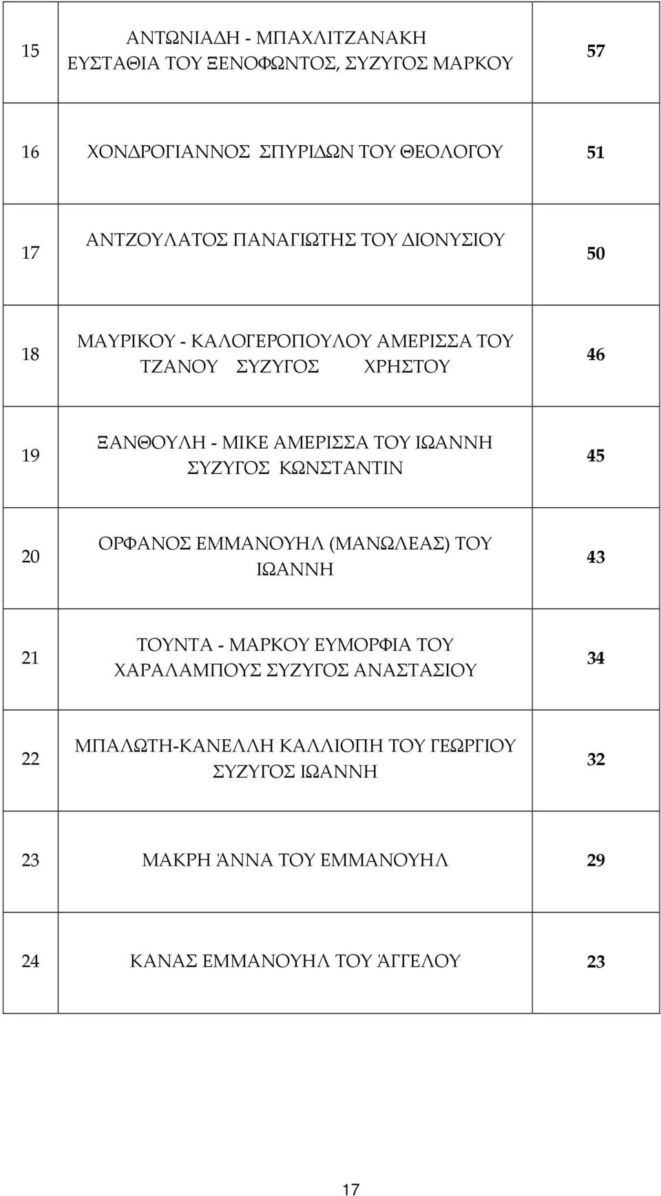 ΙΩΑΝΝΗ ΣΥΖΥΓΟΣ ΚΩΝΣΤΑΝΤΙΝ 45 20 ΟΡΦΑΝΟΣ ΕΜΜΑΝΟΥΗΛ (ΜΑΝΩΛΕΑΣ) ΤΟΥ ΙΩΑΝΝΗ 43 21 ΤΟΥΝΤΑ - ΜΑΡΚΟΥ ΕΥΜΟΡΦΙΑ ΤΟΥ ΧΑΡΑΛΑΜΠΟΥΣ ΣΥΖΥΓΟΣ