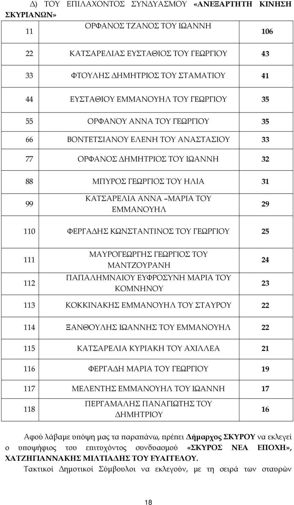 ΦΕΡΓΑ ΗΣ ΚΩΝΣΤΑΝΤΙΝΟΣ ΤΟΥ ΓΕΩΡΓΙΟΥ 25 111 112 ΜΑΥΡΟΓΕΩΡΓΗΣ ΓΕΩΡΓΙΟΣ ΤΟΥ ΜΑΝΤΖΟΥΡΑΝΗ ΠΑΠΑΛΗΜΝΑΙΟΥ ΕΥΦΡΟΣΥΝΗ ΜΑΡΙΑ ΤΟΥ ΚΟΜΝΗΝΟΥ 24 23 113 ΚΟΚΚΙΝΑΚΗΣ ΕΜΜΑΝΟΥΗΛ ΤΟΥ ΣΤΑΥΡΟΥ 22 114 ΞΑΝΘΟΥΛΗΣ ΙΩΑΝΝΗΣ ΤΟΥ
