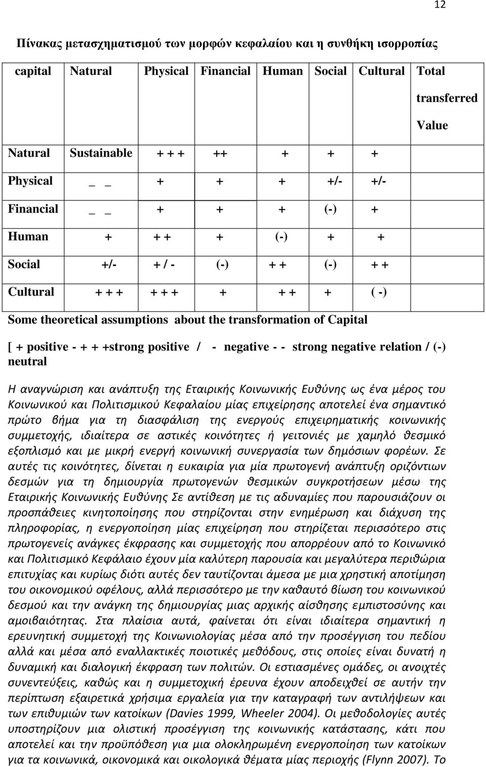 positive - + + +strong positive / - negative - - strong negative relation / (-) neutral Η αναγνώριση και ανάπτυξη της Εταιρικής Κοινωνικής Ευθύνης ως ένα μέρος του Κοινωνικού και Πολιτισμικού