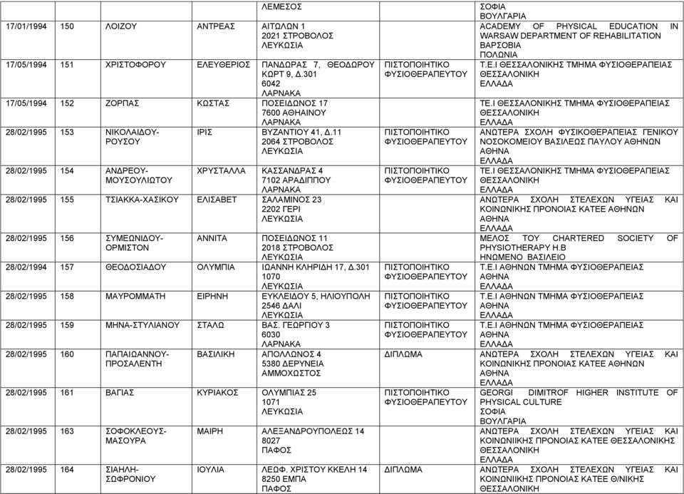 11 2064 ΣΤΡΟΒΟΛΟΣ ΧΡΥΣΤΑΛΛΑ ΚΑΣΣΑΝΔΡΑΣ 4 7102 ΑΡΑΔΙΠΠΟΥ 28/02/1995 155 ΤΣΙΑΚΚΑ-ΧΑΣΙΚΟΥ ΕΛΙΣΑΒΕΤ ΣΑΛΑΜΙΝΟΣ 23 2202 ΓΕΡΙ 28/02/1995 156 ΣΥΜΕΩΝΙΔΟΥ- ΟΡΜΙΣΤΟΝ ΑΝNΙΤΑ ΠΟΣΕΙΔΩΝΟΣ 11 2018 ΣΤΡΟΒΟΛΟΣ