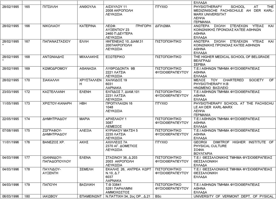 31 ΑΝΩΤΕΡΑ ΣΧΟΛΗ ΣΤΕΛΕΧΩΝ ΥΓΕΙΑΣ ΚΑΙ * 2007ΑΚΡΟΠΟΛΗ ΚΟΙΝΩΝΙΚΗΣ ΠΡΟΝΟΙΑΣ ΚΑΤΕΕ ΑΘΗΝΩΝ 28/02/1995 * 168 ΑΝΤΩΝΙΑΔΗΣ ΜΙΧΑΛΑΚΗΣ ΕΞΩΤΕΡΙΚΟ THE HIGHER MEDICAL SCHOOL OF BELGRADE ΒΕΛΙΓΡΑΔΙ ΣΕΡΒΙΑ 28/02/1995
