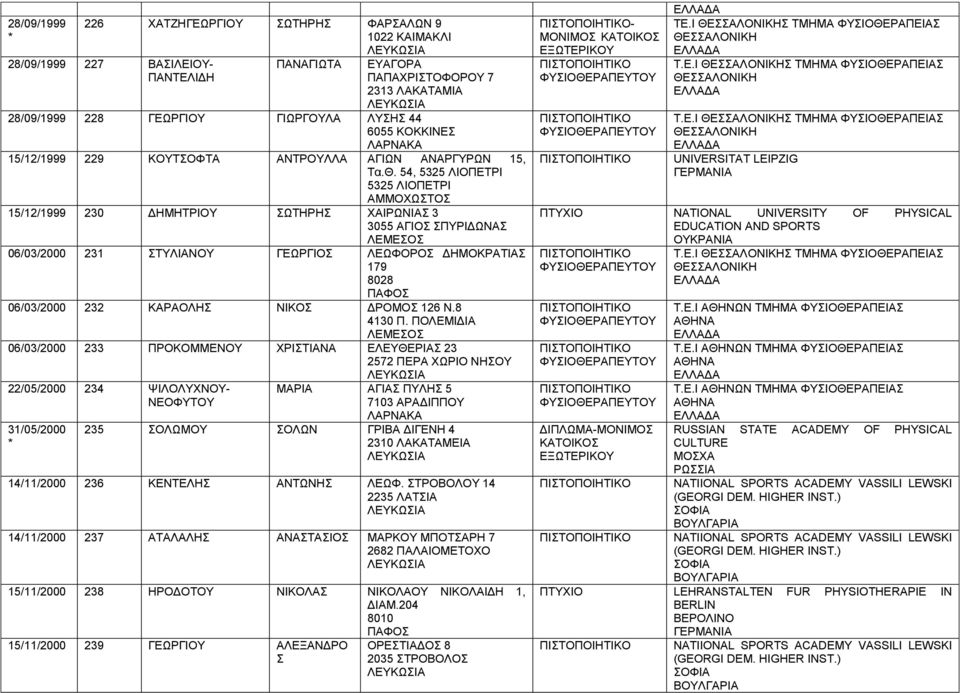54, 5325 ΛΙΟΠΕΤΡΙ 5325 ΛΙΟΠΕΤΡΙ 15/12/1999 230 ΔΗΜΗΤΡΙΟΥ ΣΩΤΗΡΗΣ ΧΑΙΡΩΝΙΑΣ 3 3055 ΑΓΙΟΣ ΣΠΥΡΙΔΩΝΑΣ 06/03/2000 231 ΣΤΥΛΙΑΝΟΥ ΓΕΩΡΓΙΟΣ ΛΕΩΦΟΡΟΣ ΔΗΜΟΚΡΑΤΙΑΣ 179 8028 06/03/2000 232 ΚΑΡΑΟΛΗΣ ΝΙΚΟΣ ΔΡΟΜΟΣ