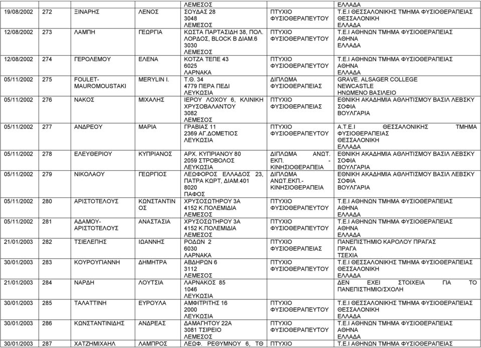 34 MAUROMOUSTAKI 4779 ΠΕΡΑ ΠΕΔΙ 05/11/2002 276 ΝΑΚΟΣ ΜΙΧΑΛΗΣ ΙΕΡΟΥ ΛΟΧΟΥ 6, ΚΛΙΝΙΚΗ ΧΡΥΣΟΒΑΛΑΝΤΟΥ 3082 05/11/2002 277 ΑΝΔΡΕΟΥ ΜΑΡΙΑ ΓΡΑΒΙΑΣ 11 2369 ΑΓ.ΔΟΜΕΤΙΟΣ 05/11/2002 278 ΕΛΕΥΘΕΡΙΟΥ ΚΥΠΡΙΑΝΟΣ ΑΡΧ.