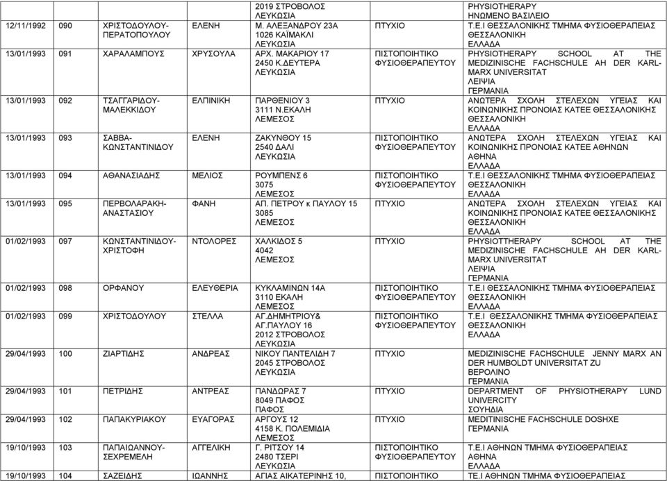 ΕΚΑΛΗ ΕΛΕΝΗ ΖΑΚΥΝΘΟΥ 15 2540 ΔΑΛΙ 13/01/1993 094 ΑΘΑΝΑΣΙΑΔΗΣ ΜΕΛΙΟΣ ΡΟΥΜΠΕΝΣ 6 3075 13/01/1993 095 ΠΕΡΒΟΛΑΡΑΚΗ- ΑΝΑΣΤΑΣΙΟΥ 01/02/1993 097 ΚΩΝΣΤΑΝΤΙΝΙΔΟΥ- ΧΡΙΣΤΟΦΗ ΦΑΝΗ ΑΠ.