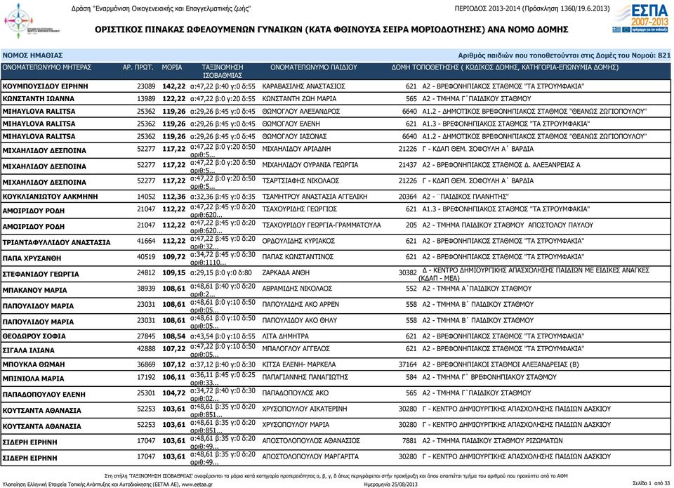 2 - ΔΗΜΟΤΙΚΟΣ ΒΡΕΦΟΝΗΠΙΑΚΟΣ ΣΤΑΘΜΟΣ "ΘΕΑΝΩΣ ΖΩΓΙΟΠΟΥΛΟΥ" MIHAYLOVA RALITSA 25362 119,26 α:29,26 β:45 γ:0 δ:45 ΘΩΜΟΓΛΟΥ ΕΛΕΝΗ 621 Α1.