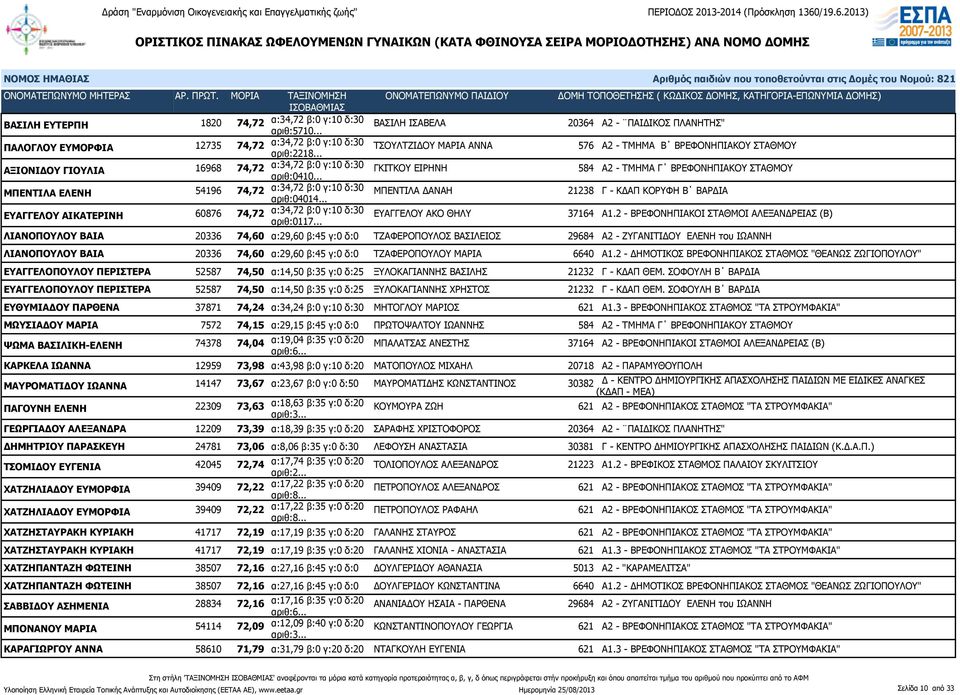 .. ΓΚΙΤΚΟΥ ΕΙΡΗΝΗ 584 Α2 - ΤΜΗΜΑ Γ ΒΡΕΦΟΝΗΠΙΑΚΟΥ ΣΤΑΘΜΟΥ ΜΠΕΝΤΙΛΑ ΕΛΕΝΗ 54196 74,72 α:34,72 β:0 γ:10 δ:30 αριθ:04014.
