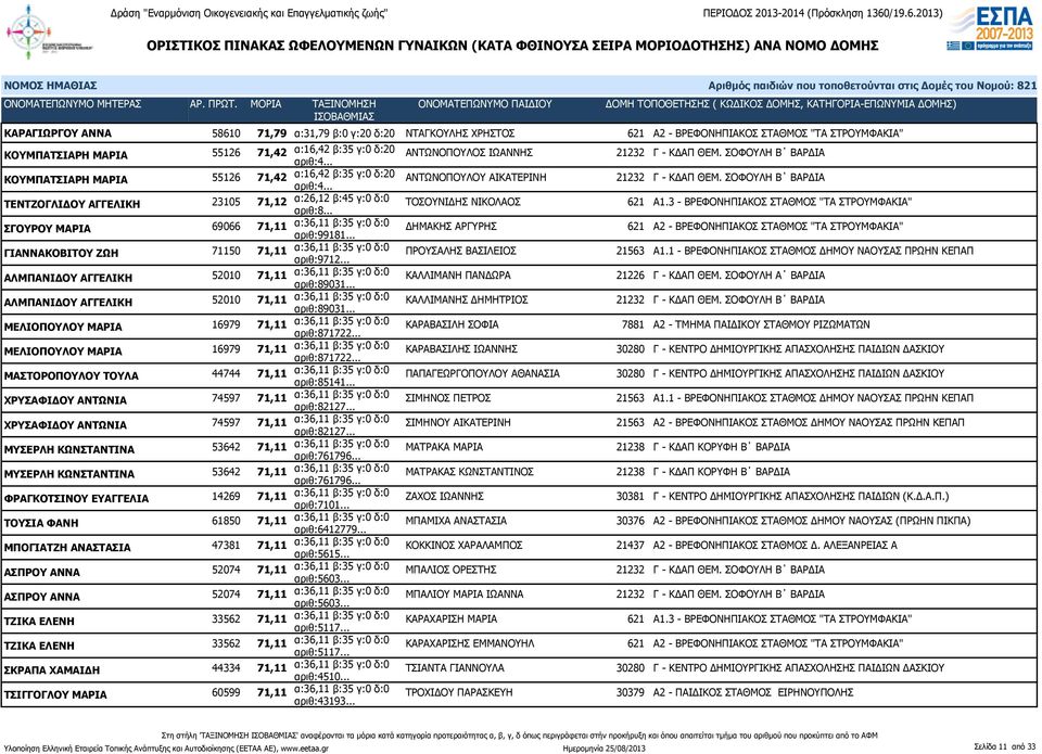 ΣΟΦΟΥΛΗ Β ΒΑΡΔΙΑ ΤΕΝΤΖΟΓΛΙΔΟΥ ΑΓΓΕΛΙΚΗ 23105 71,12 α:26,12 β:45 γ:0 δ:0 αριθ:8... ΤΟΣΟΥΝΙΔΗΣ ΝΙΚΟΛΑΟΣ 621 Α1.