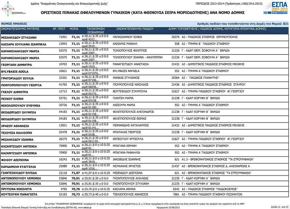 ΣΟΦΟΥΛΗ Α ΒΑΡΔΙΑ ΚΑΡΑΜΙΧΑΗΛΙΔΟΥ ΜΑΡΙΑ 52575 71,11 α:36,11 β:35 γ:0 δ:0 αριθ:2007... ΤΟΛΙΟΠΟΥΛΟΥ ΙΩΑΝΝΑ - ΑΙΚΑΤΕΡΙΝΗ 21226 Γ - ΚΔΑΠ ΘΕΜ.