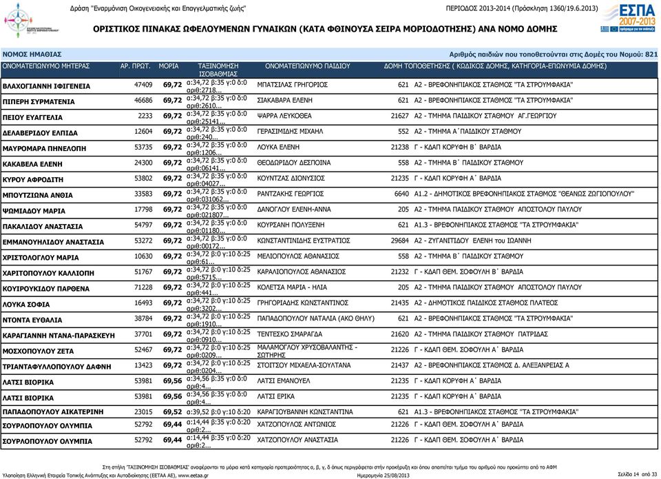 ΓΕΩΡΓΙΟΥ ΔΕΛΑΒΕΡΙΔΟΥ ΕΛΠΙΔΑ 12604 69,72 α:34,72 β:35 γ:0 δ:0 αριθ:240... ΓΕΡΑΣΙΜΙΔΗΣ ΜΙΧΑΗΛ 552 Α2 - ΤΜΗΜΑ Α ΠΑΙΔΙΚΟΥ ΣΤΑΘΜΟΥ ΜΑΥΡΟΜΑΡΑ ΠΗΝΕΛΟΠΗ 53735 69,72 α:34,72 β:35 γ:0 δ:0 αριθ:1206.