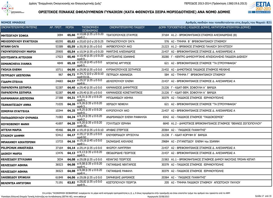 ΑΚΡΙΒΟΠΟΥΛΟΥ ΑΚΟ 21223 Α1.2 - ΒΡΕΦΙΚΟΣ ΣΤΑΘΜΟΣ ΠΑΛΑΙΟΥ ΣΚΥΛΙΤΣΙΟΥ ΓΚΟΥΝΤΟΠΟΥΛΟΥ ΜΑΡΙΑ 25905 65,54 α:10,54 β:35 γ:0 δ:20 ΜΑΝΤΖΗΣ ΑΛΕΞΑΝΔΡΟΣ 21437 Α2 - ΒΡΕΦΟΝΗΠΙΑΚΟΣ ΣΤΑΘΜΟΣ Δ.