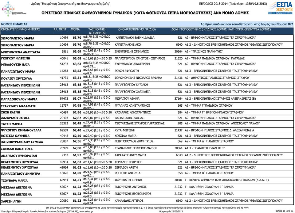 .. ΣΚΕΝΤΕΡΙΔΗΣ ΣΤΕΦΑΝΟΣ 20364 Α2 - ΠΑΙΔΙΚΟΣ ΠΛΑΝΗΤΗΣ" ΓΚΟΓΚΟΥ ΦΩΤΕΙΝΗ 40041 63,68 α:18,68 β:0 γ:10 δ:35 ΠΑΠΑΣΤΕΡΓΙΟΥ ΧΡΗΣΤΟΣ - ΣΩΤΗΡΙΟΣ 21620 Α2 - ΤΜΗΜΑ ΠΑΙΔΙΚΟΥ ΣΤΑΘΜΟΥ ΠΑΤΡΙΔΑΣ ΜΠΑΛΙΟΥΤΣΗ ΒΑΙΑ