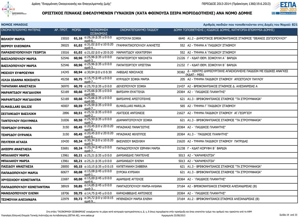 61,02 α:21,02 β:0 γ:20 δ:20 ΜΑΡΑΝΤΙΔΟΥ ΑΙΚΑΤΕΡΙΝΗ 552 Α2 - ΤΜΗΜΑ Α ΠΑΙΔΙΚΟΥ ΣΤΑΘΜΟΥ ΒΑΣΙΛΟΠΟΥΛΟΥ ΜΑΡΙΑ 52546 60,96 α:25,96 β:35 γ:0 δ:0 ΠΑΠΑΓΕΩΡΓΙΟΥ ΝΙΚΟΛΕΤΑ 21226 Γ - ΚΔΑΠ ΘΕΜ.