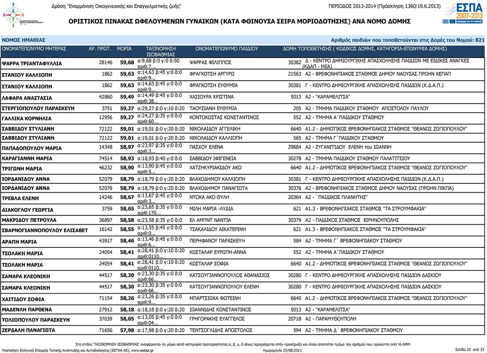 .. ΧΑΣΙΟΥΡΑ ΧΡΙΣΤΙΝΑ 5013 Α2 - "ΚΑΡΑΜΕΛΙΤΣΑ" ΣΤΕΡΓΙΟΠΟΥΛΟΥ ΠΑΡΑΣΚΕΥΗ 3751 59,27 α:29,27 β:0 γ:10 δ:20 ΤΑΟΥΣΙΑΝΗ ΕΥΘΥΜΙΑ 205 Α2 - ΤΜΗΜΑ ΠΑΙΔΙΚΟΥ ΣΤΑΘΜΟΥ ΑΠΟΣΤΟΛΟΥ ΠΑΥΛΟΥ ΓΑΛΛΙΚΑ ΚΟΡΝΗΛΙΑ 12956 59,27