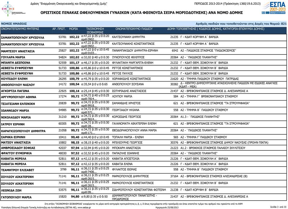 .. ΠΑΝΑΜΠΑΚΙΔΟΥ ΔΗΜΗΤΡΑ-ΕΙΡΗΝΗ 6542 Α2 - ΠΑΙΔΙΚΟΣ ΣΤΑΘΜΟΣ ''ΠΑΙΔΟΚΟΣΜΟΣ'' ΓΟΥΛΑΡΑ ΜΑΡΙΑ 54824 102,02 α:32,02 β:40 γ:0 δ:30 ΞΥΝΟΠΟΥΛΟΣ ΦΙΛΙΠΠΟΣ 20364 Α2 - ΠΑΙΔΙΚΟΣ ΠΛΑΝΗΤΗΣ" ΜΠΑΝΤΗ ΔΕΣΠΟΙΝΑ 52559
