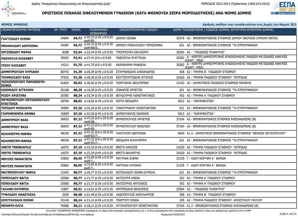 39263 92,41 α:27,41 β:0 γ:0 δ:65 ΠΑΣΧΟΥΛΑ ΕΥΑΓΓΕΛΙΑ 30382 Δ - ΚΕΝΤΡΟ ΔΗΜΙΟΥΡΓΙΚΗΣ ΑΠΑΣΧΟΛΗΣΗΣ ΠΑΙΔΙΩΝ ΜΕ ΕΙΔΙΚΕΣ ΑΝΑΓΚΕΣ (ΚΔΑΠ - ΜΕΑ) ΙΤΣΟΥ ΕΛΙΣΑΒΕΤ 14211 91,75 α:41,75 β:0 γ:0 δ:50 ΚΑΙΜΑΚΑΜΗ ΡΑΦΑΕΛΑ