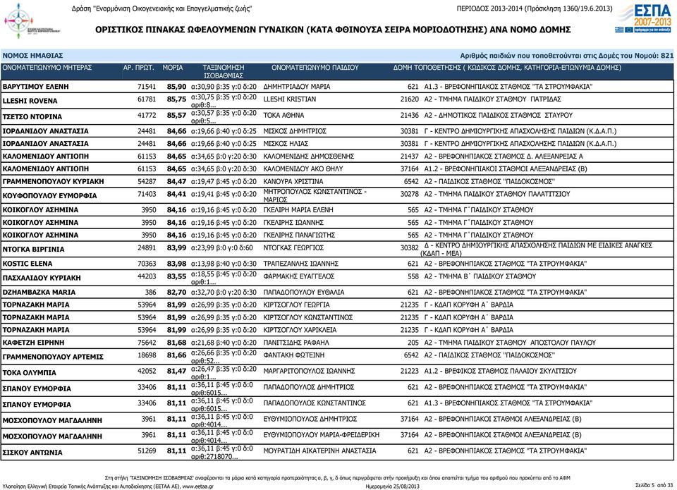84,66 α:19,66 β:40 γ:0 δ:25 ΜΙΣΚΟΣ ΔΗΜΗΤΡΙΟΣ 30381 Γ - ΚΕΝΤΡΟ ΔΗΜΙΟΥΡΓΙΚΗΣ ΑΠΑ