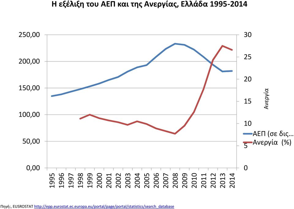 2000 2001 2002 2003 2004 2005 2006 2007 2008 2009 2010 2011 2012 2013 2014 0 Πηγή:,