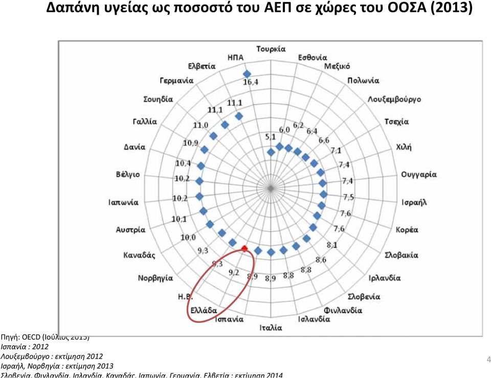 εκτίμηση 2012 Ισραήλ, Νορβηγία : εκτίμηση 2013 Σλοβενία,