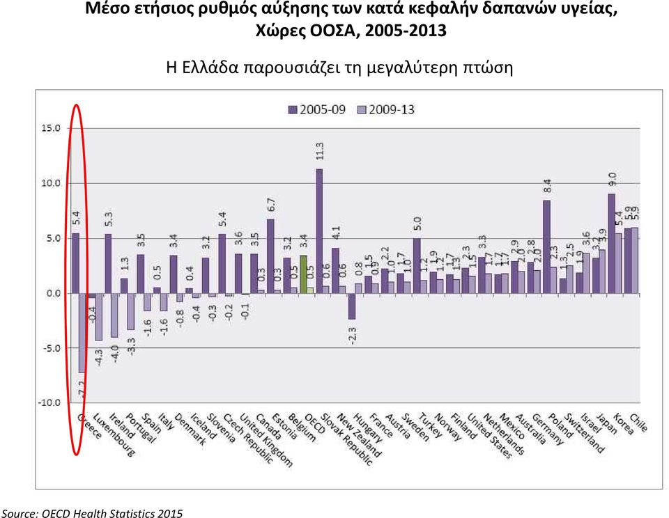 2005-2013 Η Ελλάδα παρουσιάζει τη