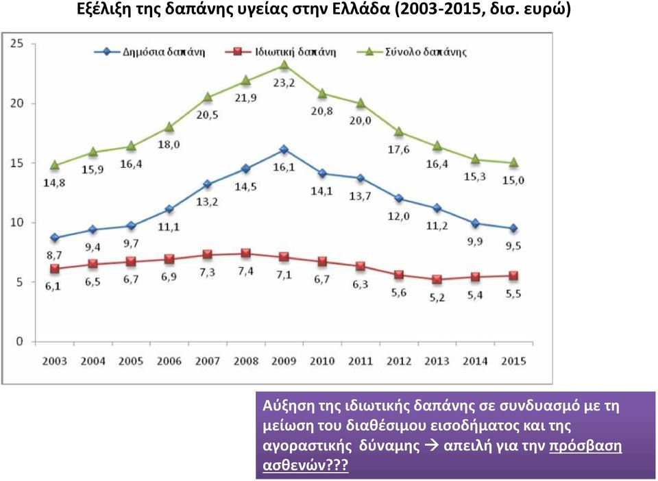 συνδυασμό με τη μείωση του διαθέσιμου εισοδήματος