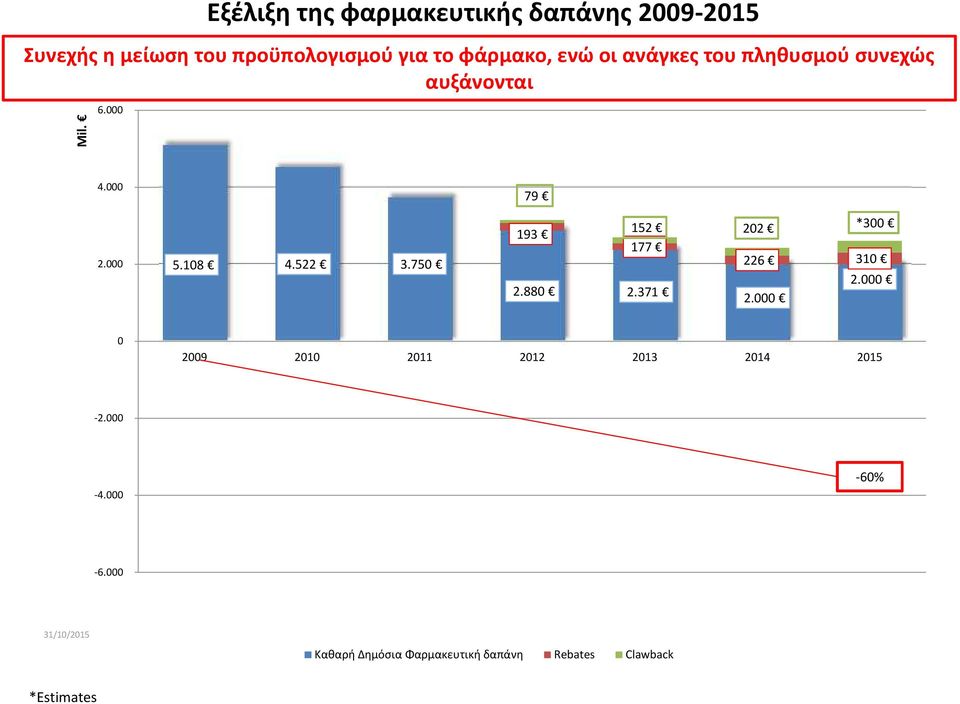 φάρμακο, ενώ οι ανάγκες του πληθυσμού συνεχώς αυξάνονται 4.000 2.000 5.108 4.522 3.