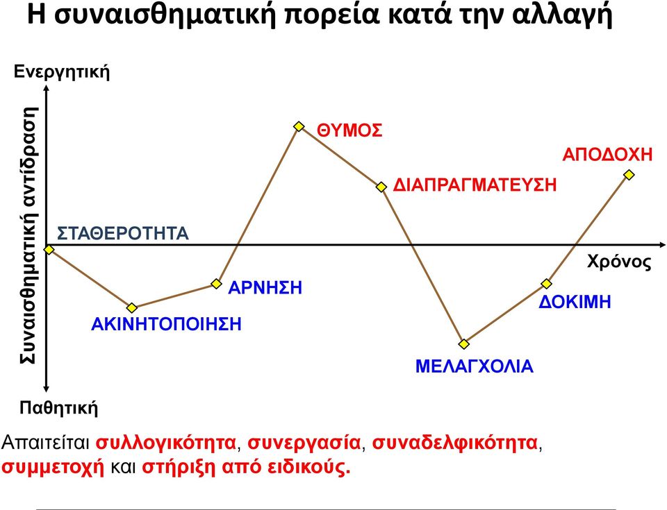 ΑΡΝΗΣΗ ΔΟΚΙΜΗ Χρόνος Παθητική ΜΕΛΑΓΧΟΛΙΑ Απαιτείται