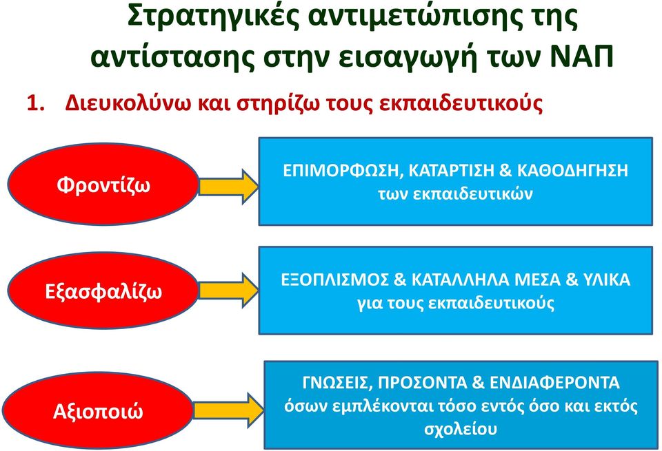 ΚΑΘΟΔΗΓΗΣΗ των εκπαιδευτικών Εξασφαλίζω ΕΞΟΠΛΙΣΜΟΣ & ΚΑΤΑΛΛΗΛΑ ΜΕΣΑ & ΥΛΙΚΑ για