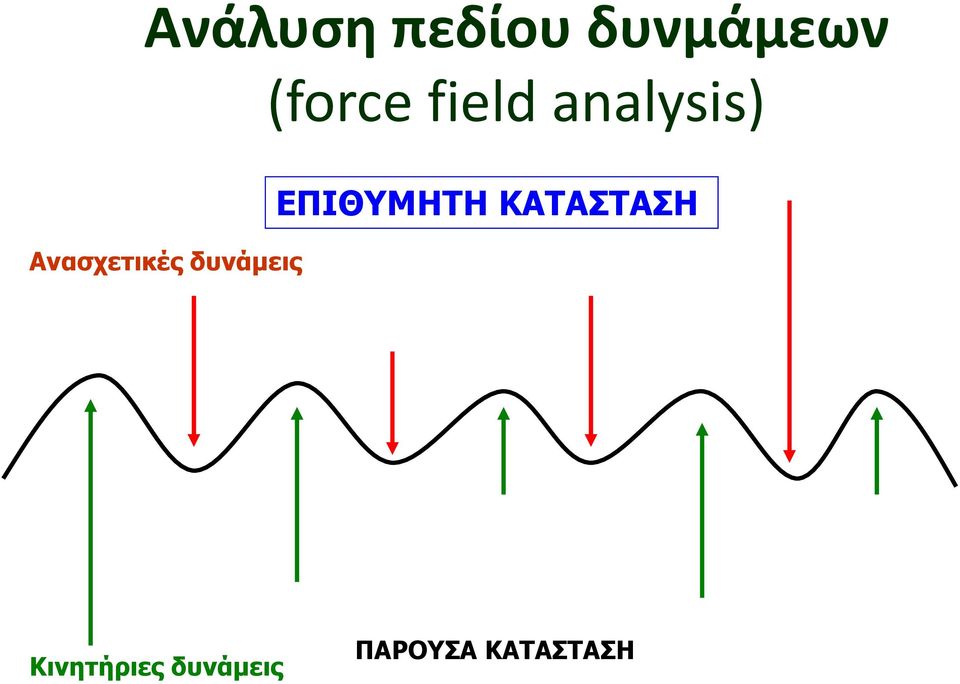 δυνάμεις ΕΠΙΘΥΜΗΤΗ ΚΑΤΑΣΤΑΣΗ