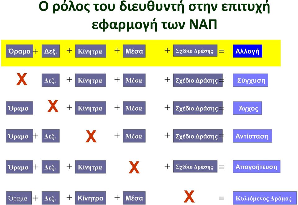 + Κίνητρα + Μέσα + Σχέδιο Δράσης = Σύγχυση Χ + Κίνητρα + Μέσα + Σχέδιο Δράσης Άγχος Όραμα