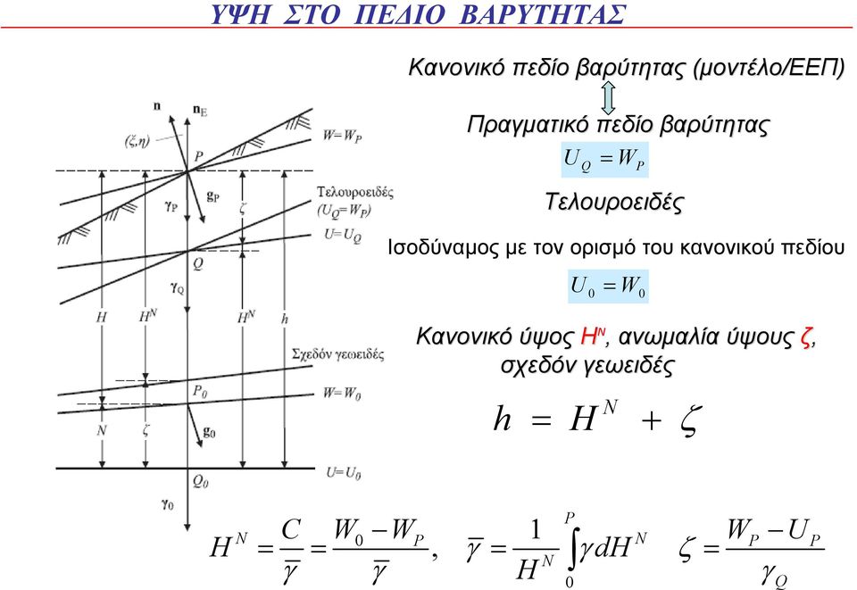 τον ορισµό του κανονικού πεδίου U W Κανονικό ύψος Η Ν,