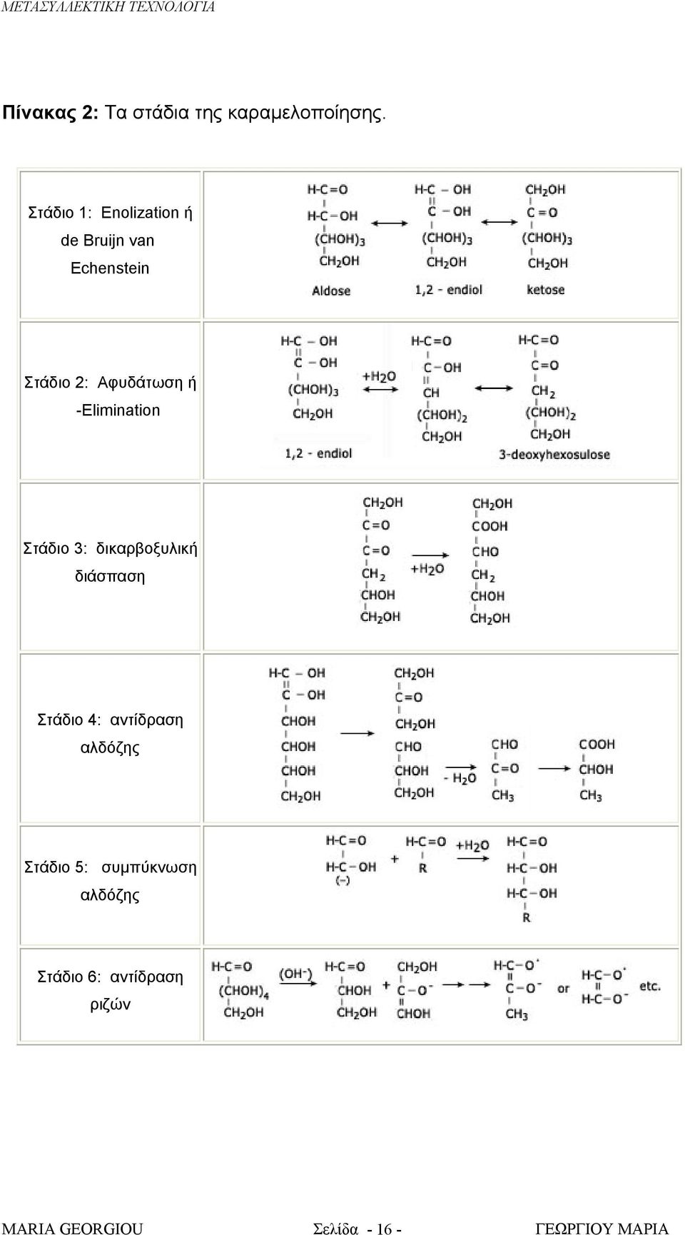 Αφυδάτωση ή -Elimination Στάδιο 3: δικαρβοξυλική διάσπαση Στάδιο 4:
