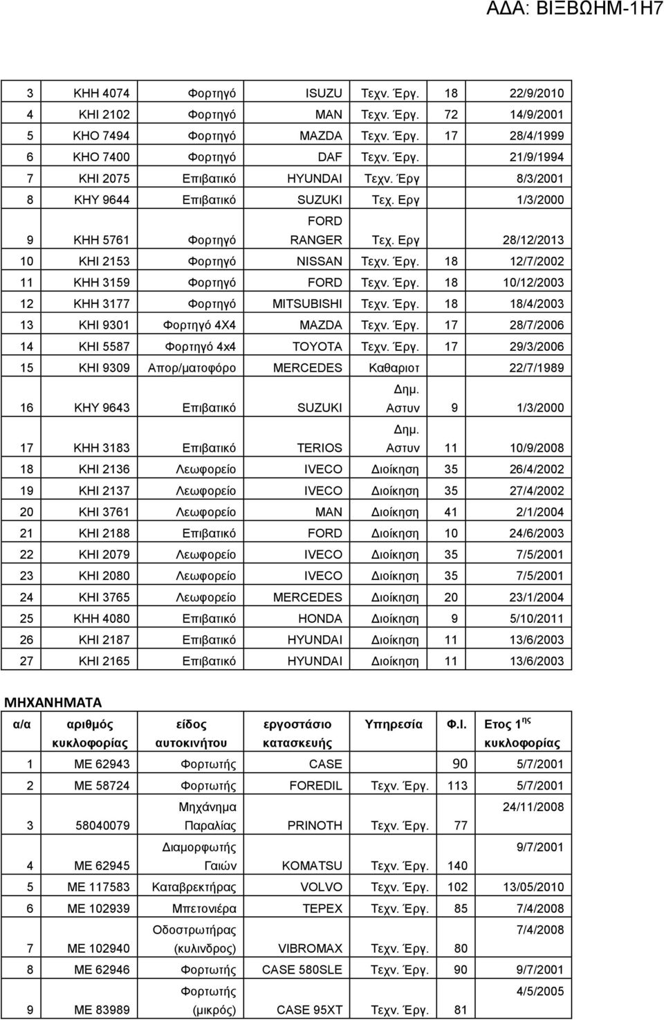 Έργ. 18 18/4/2003 13 ΚΗΙ 9301 Φορτηγό 4X4 MAZDA Τεχν. Έργ. 17 28/7/2006 14 ΚΗΙ 5587 Φορτηγό 4x4 TOYOTA Τεχν. Έργ. 17 29/3/2006 15 ΚΗΙ 9309 Απορ/µατοφόρο MERCEDES Καθαριοτ 22/7/1989 16 ΚΗY 9643 Επιβατικό SUZUKI ηµ.