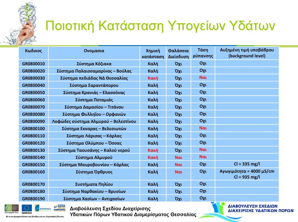 Σύστημα Δαμασίου Τιτάνου Καλή Όχι Οχι GR0800080 Σύστημα Φυλληΐου Ορφανών Καλή Όχι Οχι GR0800090 Λοφώδες σύστημα Αλμυρού Βελεστίνου Καλή Όχι Οχι GR0800100 Σύστημα Εκκαρας Βελεσιωτών Καλή Όχι Ναι