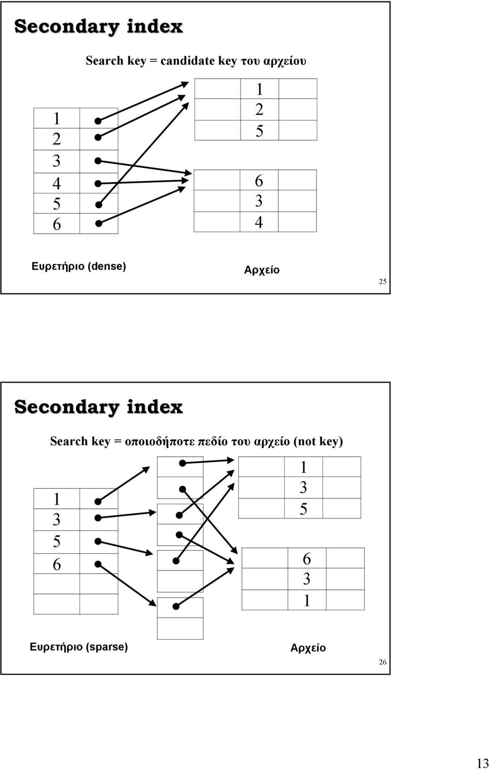 Secondary index Search key = οποιοδήποτε πεδίο